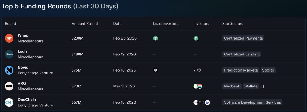 Messari data has shown that VC capital is on the up, but has become more concentrated between a select few crypto funding giants