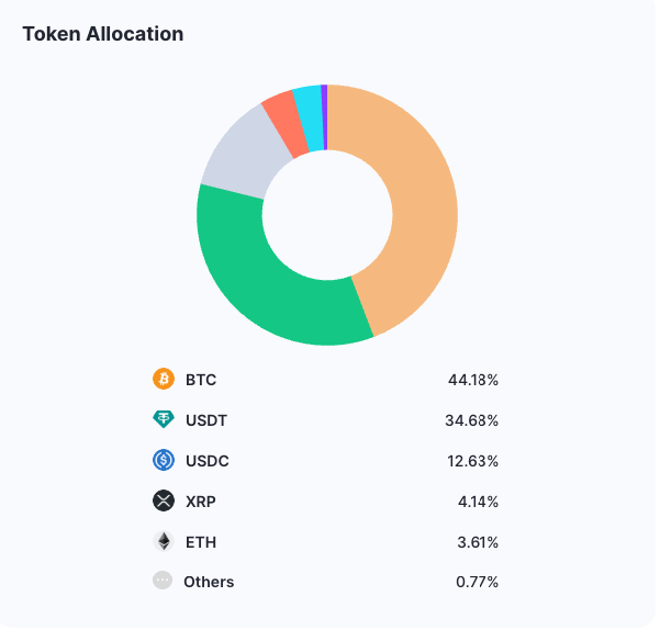 Bitunix Token Allocation. Source: Coinmarketcap