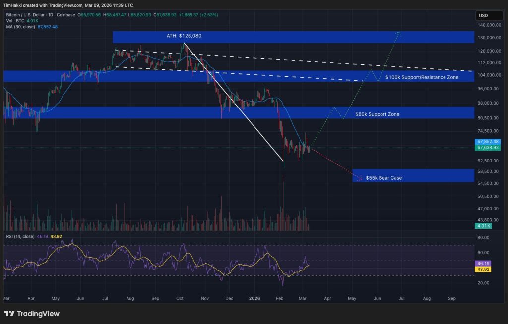 Bitcoin Slumps to $66K as Oil Breakout Adds Macro Pressure