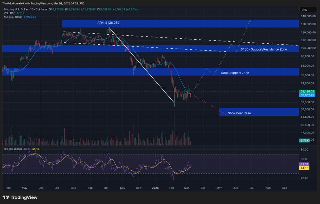 Bitcoin Decouples from Sinking FTSE 100 as Gilt Yields Surge