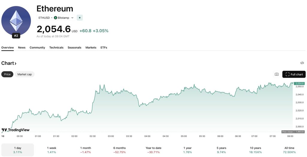 A glimmer of hope for the SharpLink Gaming Stock is that its share price is still up +50% in the past year after posting losses of over $730M