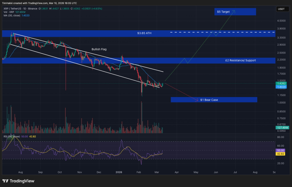 Crypto Price Prediction Today 10 March – XRP, Bitcoin, Ethereum