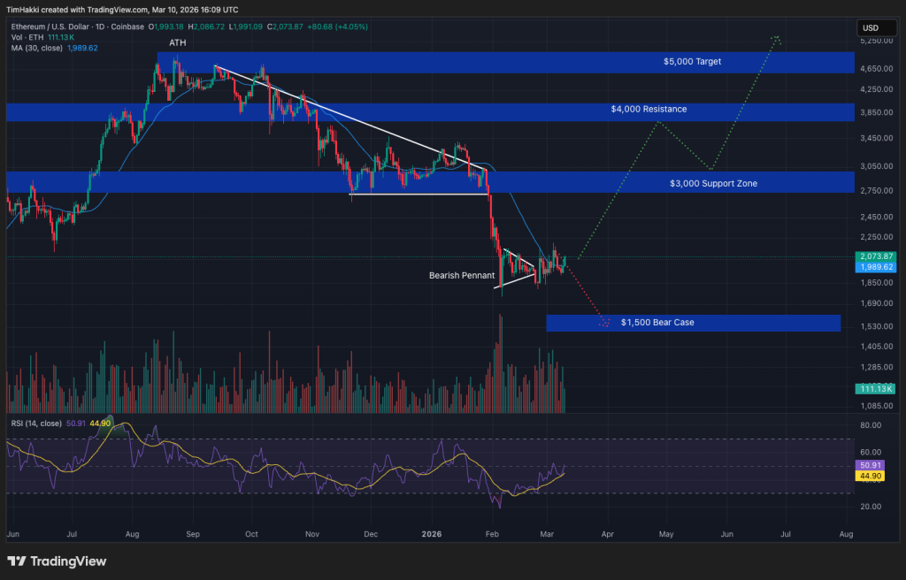 Crypto Price Prediction Today 10 March – XRP, Bitcoin, Ethereum