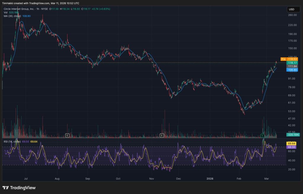 Circle Shares Surge as Bernstein Sees Stablecoin Adoption Upside