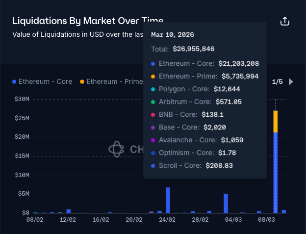 Aave Oracle Glitch Causes $27M Liquidations — CAPO Misconfiguration Confirmed