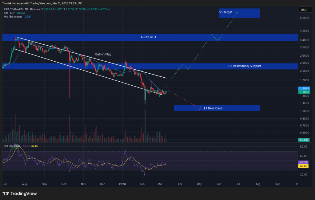 Crypto Price Prediction Today 11 March – XRP, Solana, Dogecoin