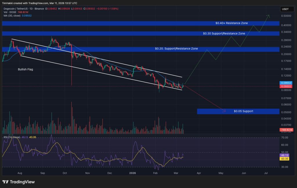 Crypto Price Prediction Today 11 March – XRP, Solana, Dogecoin
