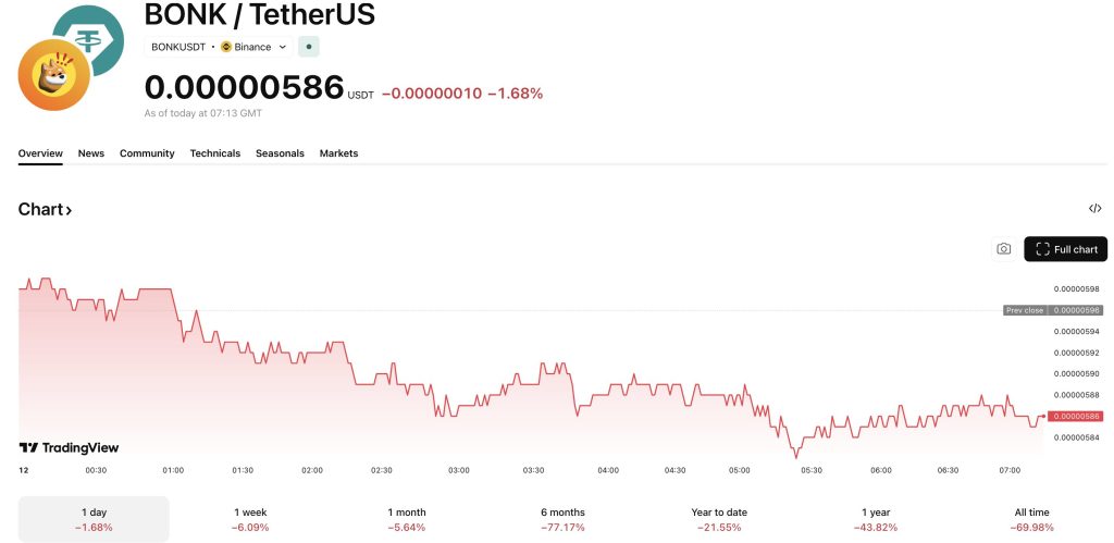 The Bonk Fun meme coin launchpad is the latest Solana platform to be hacked, with the BONK token falling -1.5% as the news broke
