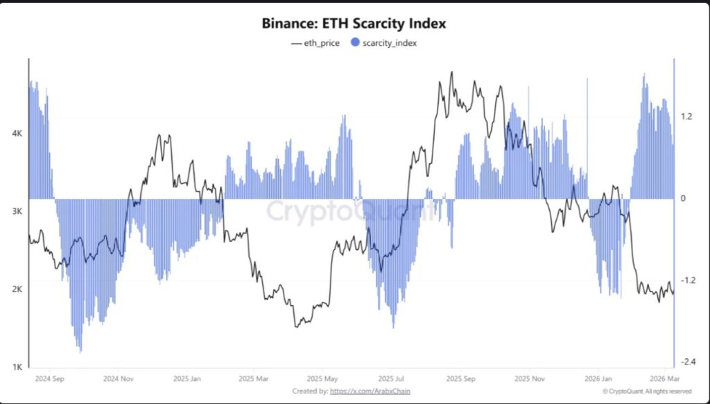 Could ETH USD be set for a surge above $2,200 as the Ethereum scarcity index flashes positive, with BlackRock and Bitmine still buying ETH