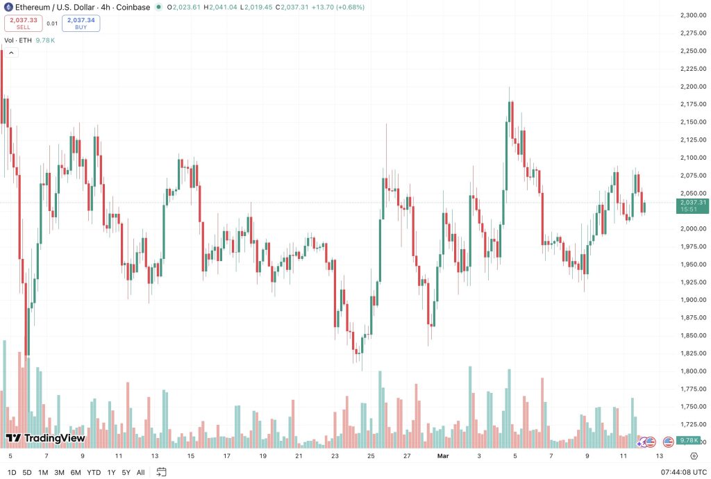 Could ETH USD be set for a surge above $2,200 as the Ethereum scarcity index flashes positive, with BlackRock and Bitmine still buying ETH