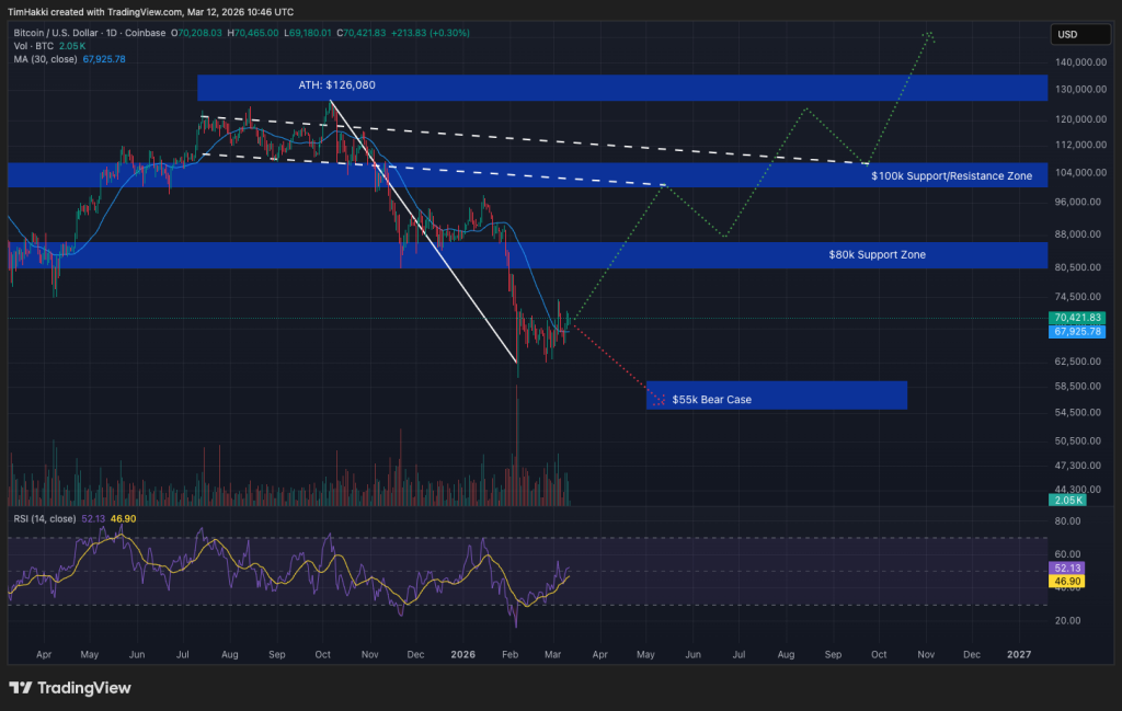 Macro Headwinds: Oil Surges Near $100 Stalling Bitcoin Breakout From $70K