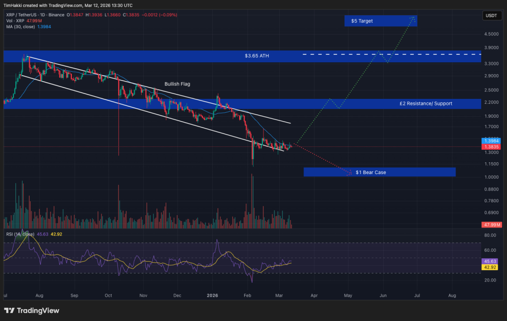 Crypto Price Prediction Today 12 March – XRP, Bitcoin, Ethereum
