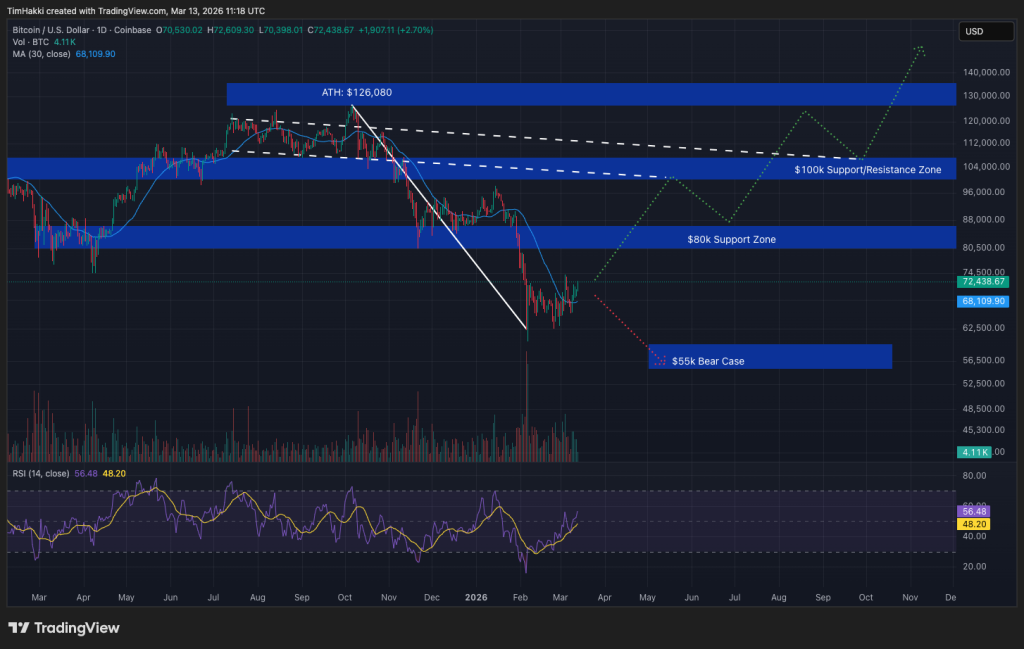 Bitcoin Explodes Above $71K as Bitcoin Hyper Presale Nears $32M Milestone