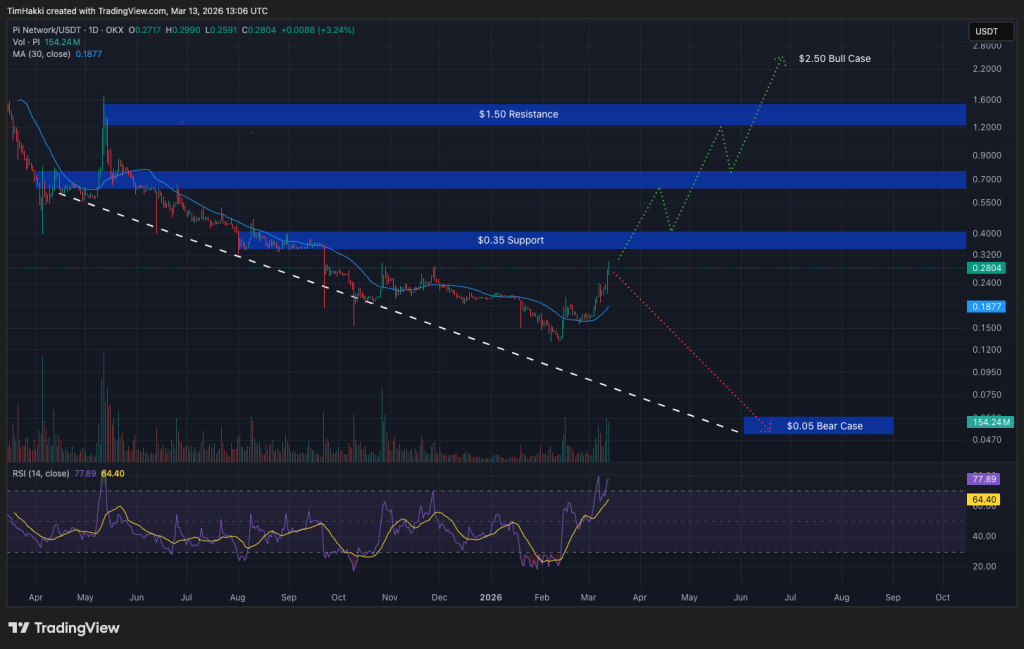 Crypto Price Prediction Today 13 March – XRP, Pi Coin, TRUMP