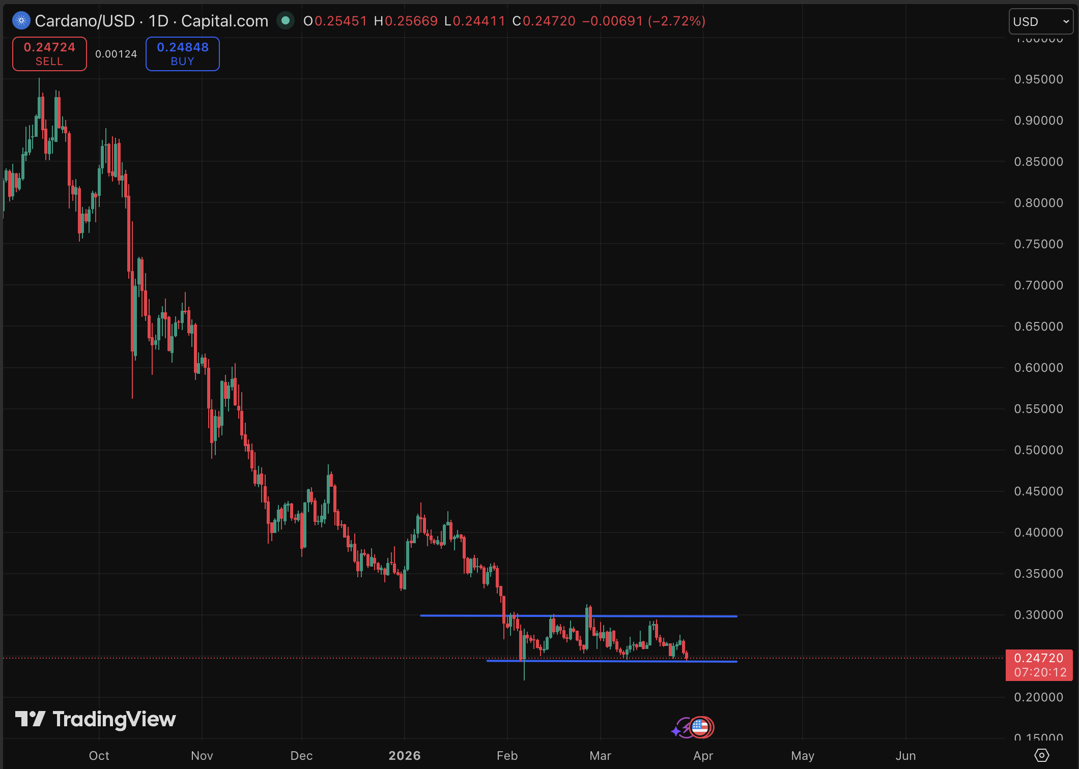 Cardano price is trading under 25 cents with a weekly loss of 8%, and the ecosystem is telling an uncomfortable story and prediction.