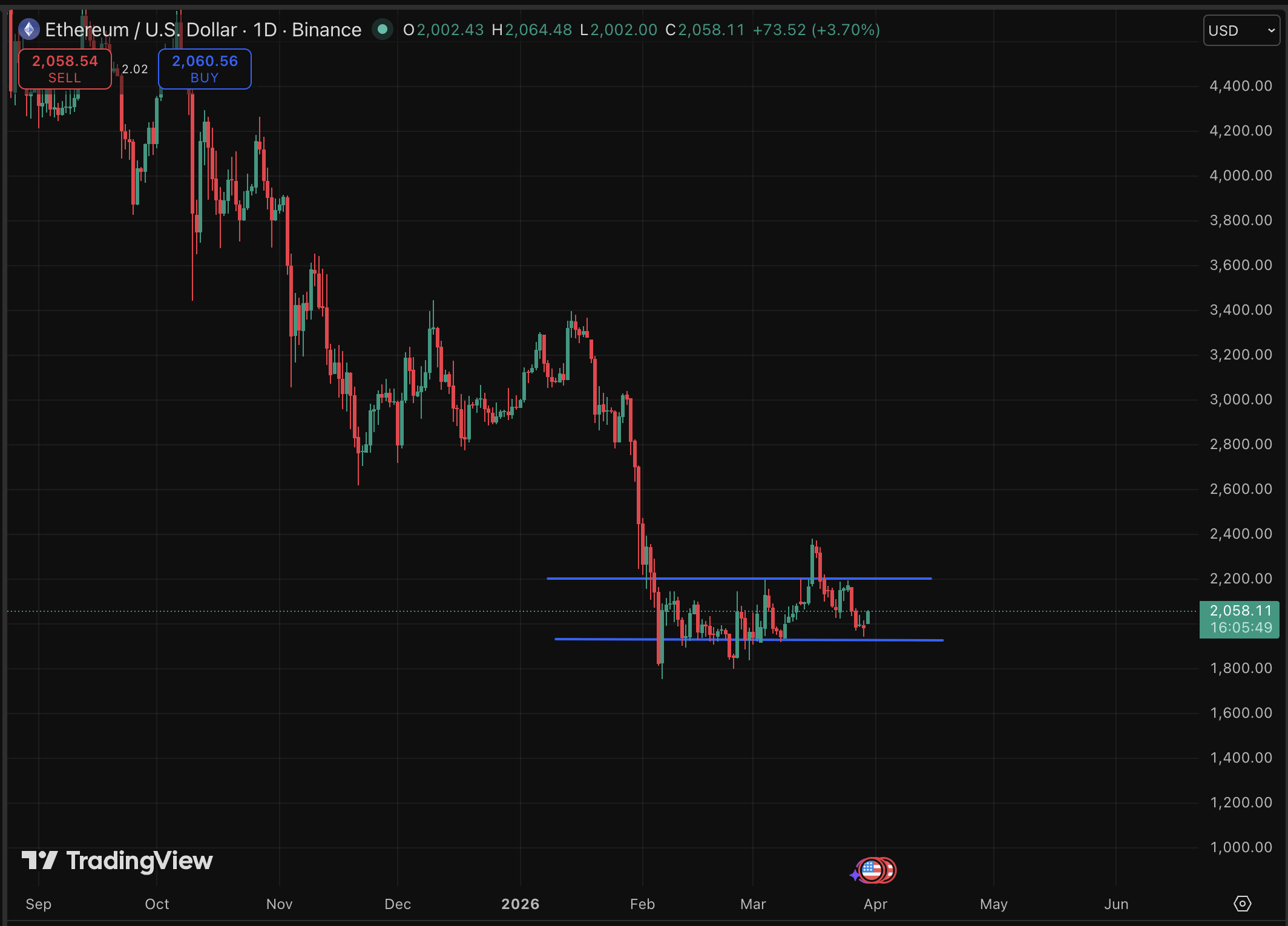 Ethereum price is trading at $2,052 with its second-place ranking now genuinely in question in a fast-moving prediction market.