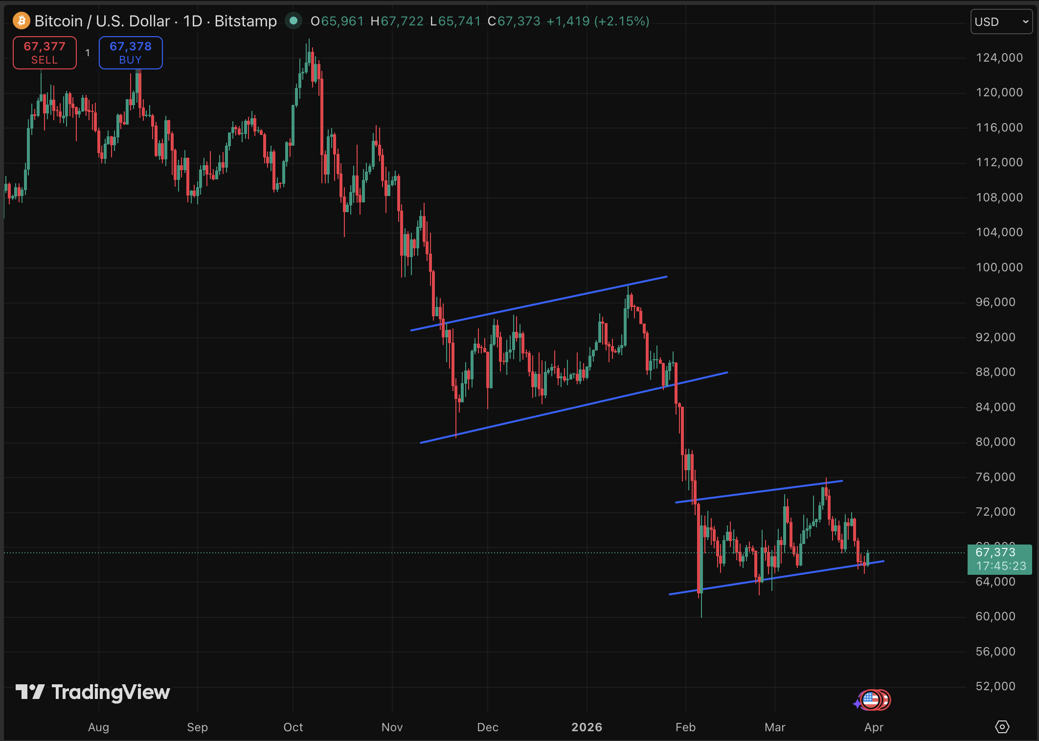 BTC price Prediction