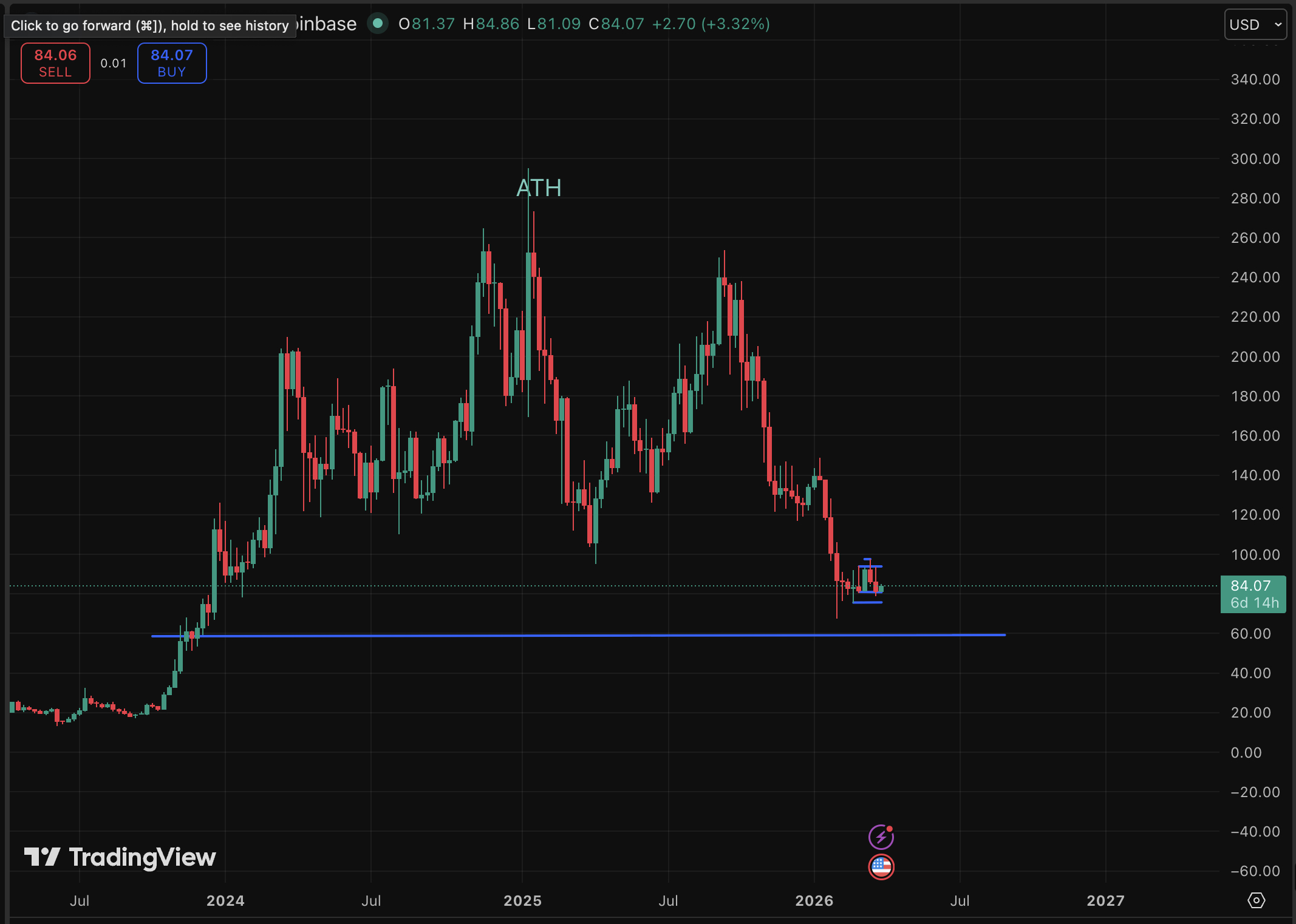 Solana price is trading at $84, down 71% from its peak, as weekly DEX volume collapses, even with bullish prediction and hope.