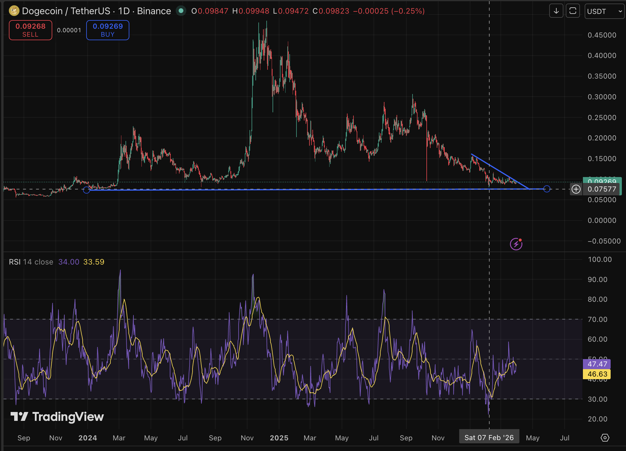 Dogecoin is flashing red. DOGE price rises by 2.5% in 24 hours, following the crypto market recovery with emerging bullish prediction.