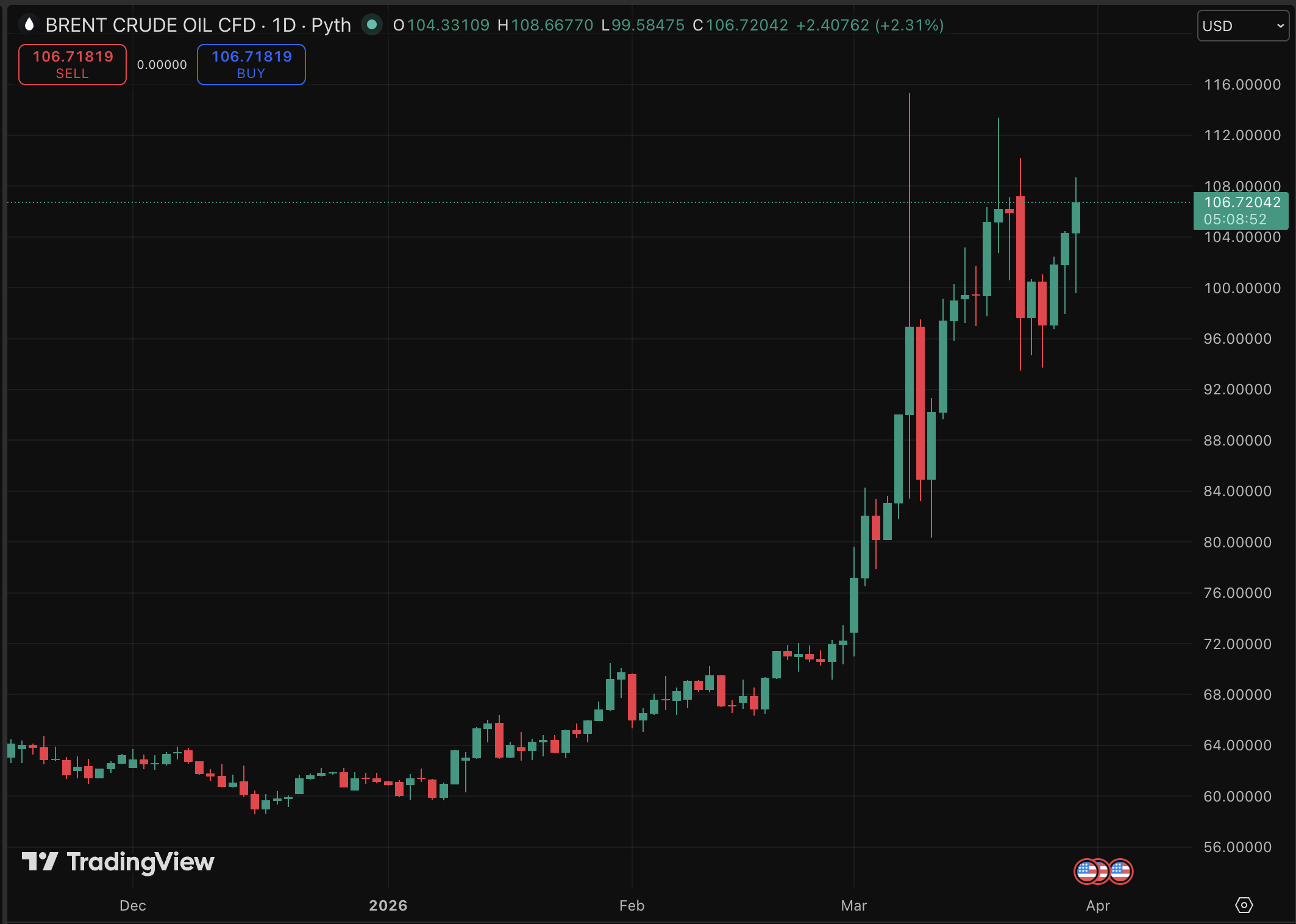 Oil just posted its biggest monthly price gain, and traders are watching both the oil and crypto positions before making any prediction.