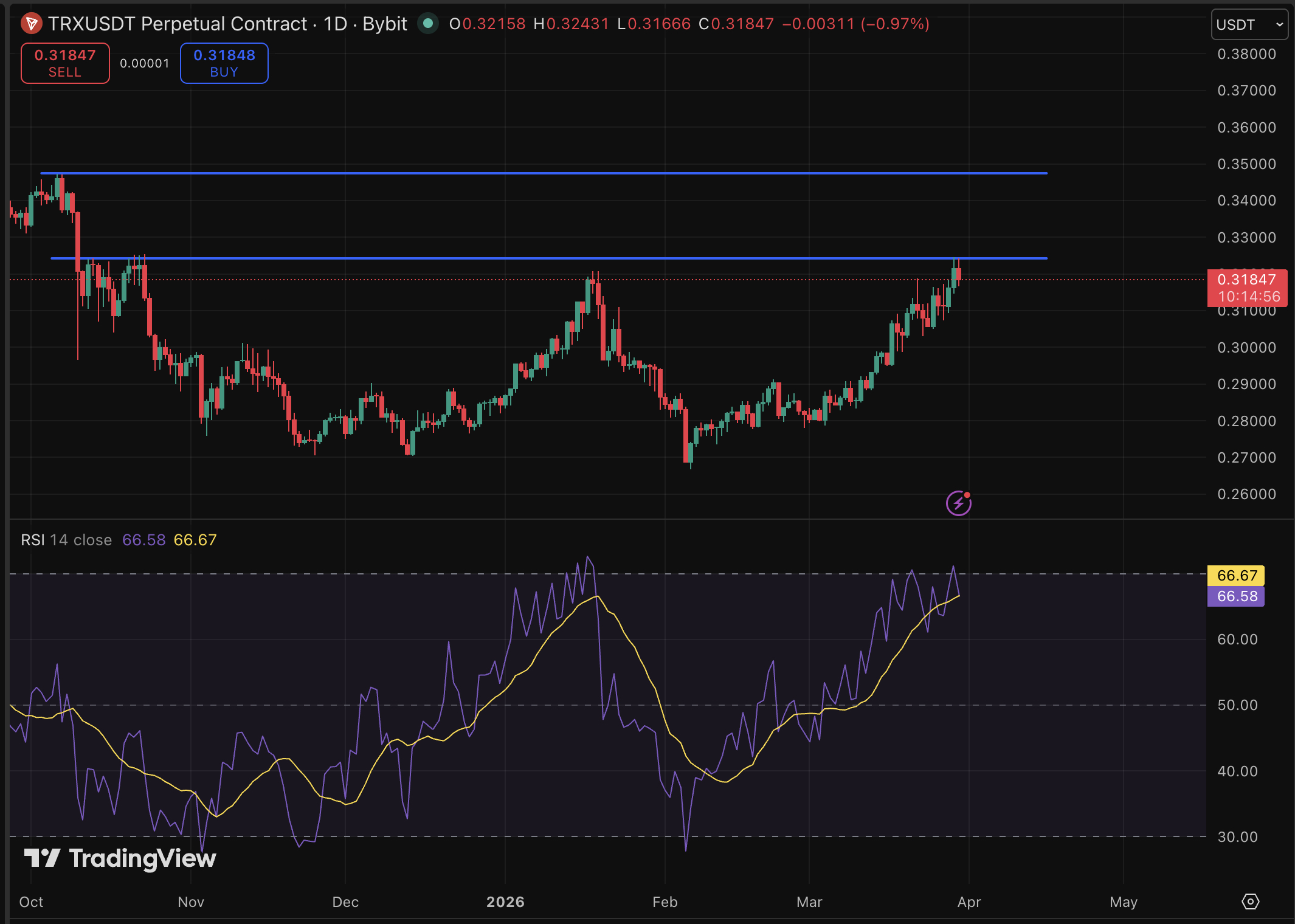 Tron Inc. has been stacking Tron, compressing available supply, and the full picture is more interesting than the price prediction suggests.