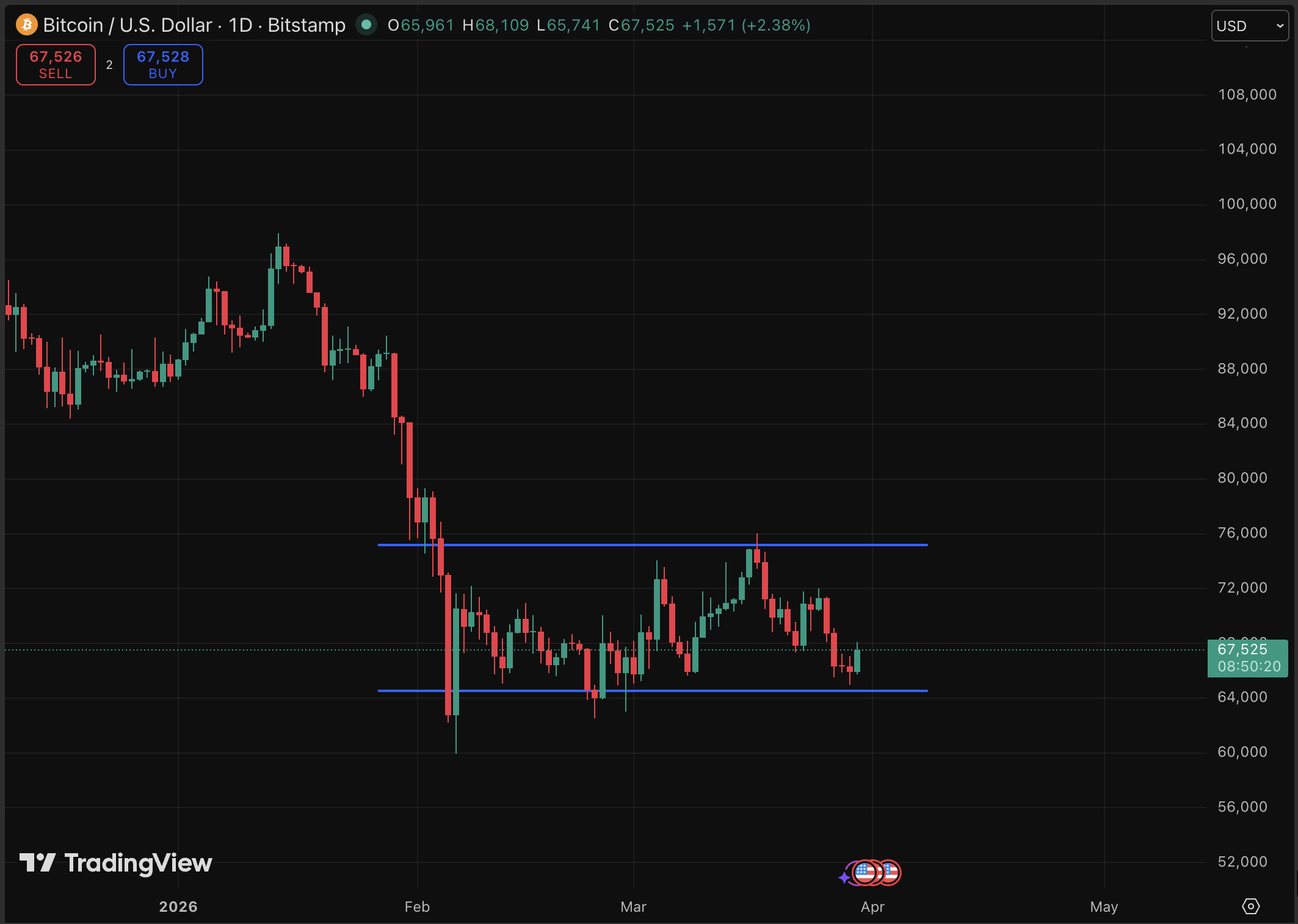 BTC USD price clawed back ground today, touching $67,000 after an ugly dump at the end of last week. Can Bitcoin breach $75K once again?