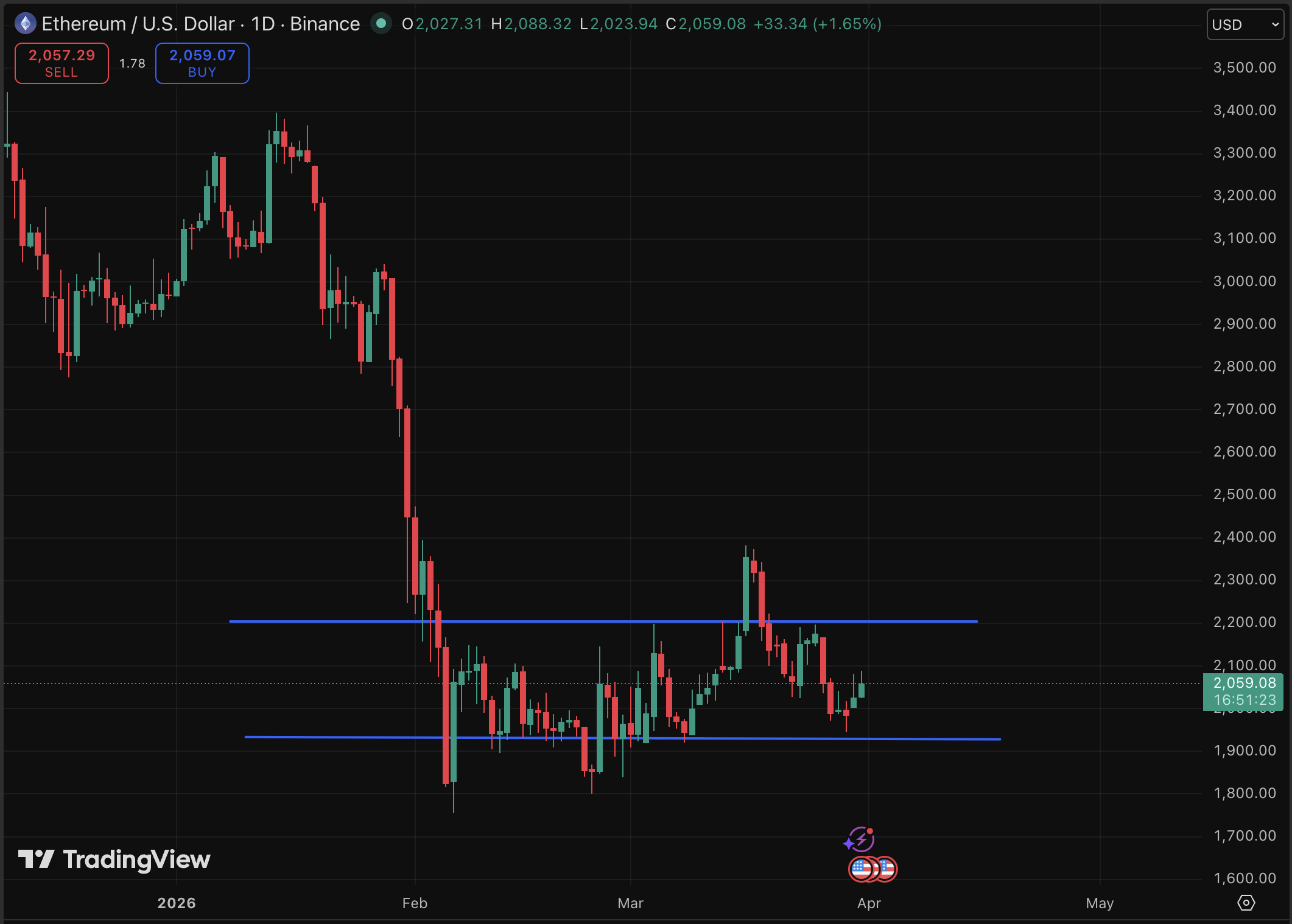 Ethereum Foundation just executed the largest single staking event in its history, and the market prediction is turning bullish for ETH. 