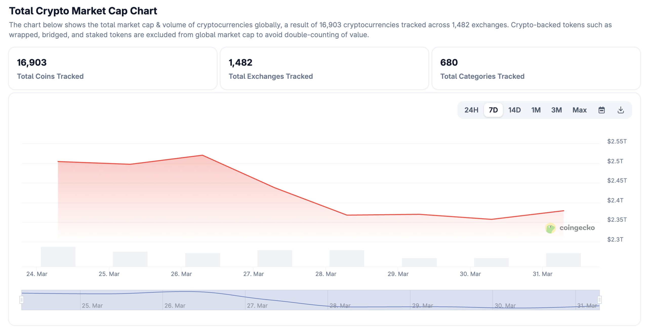 Bitcoin is at $67,000, but institutional demand softens, macro conditions turn hostile for risk assets, and price prediction is bearish.