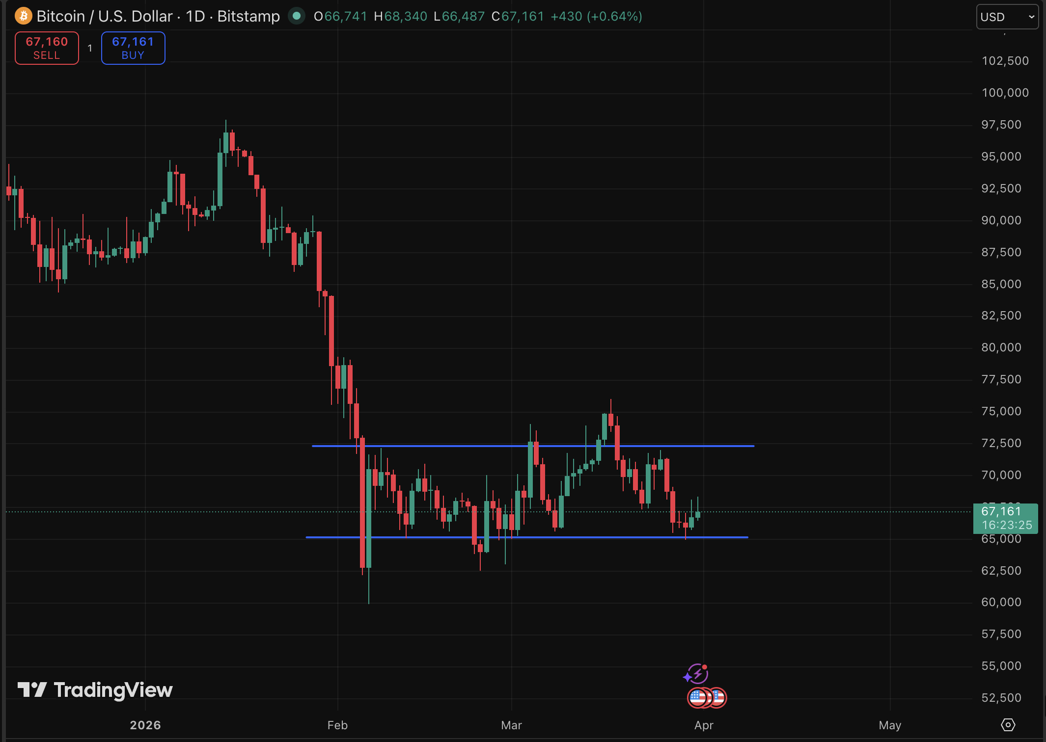 Bitcoin is at $67,000, but institutional demand softens, macro conditions turn hostile for risk assets, and price prediction is bearish.