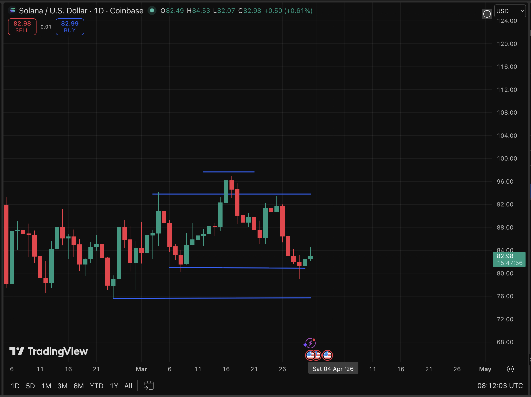 A Solana treasury company just posted a $40.9 million loss, and the SOL itself isn't making the price prediction any easier to stomach. 