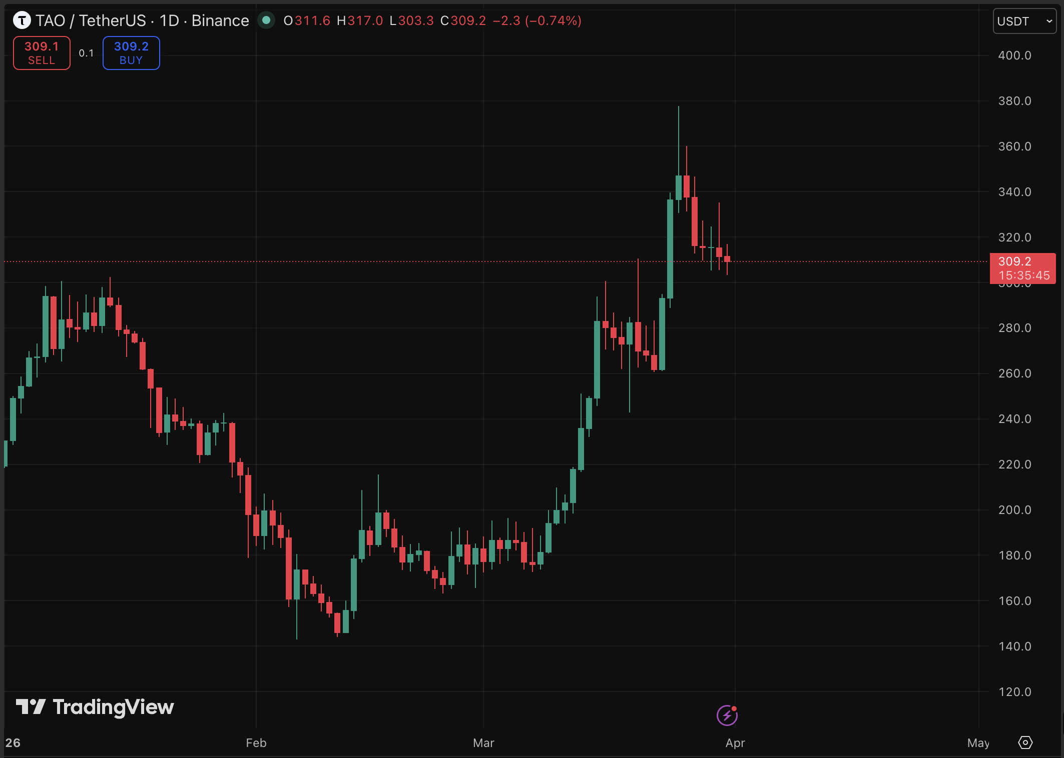 TAO price has surged roughly 90% in March alone, and the subnet tokens is sitting and keeping the prediction bullish. 
