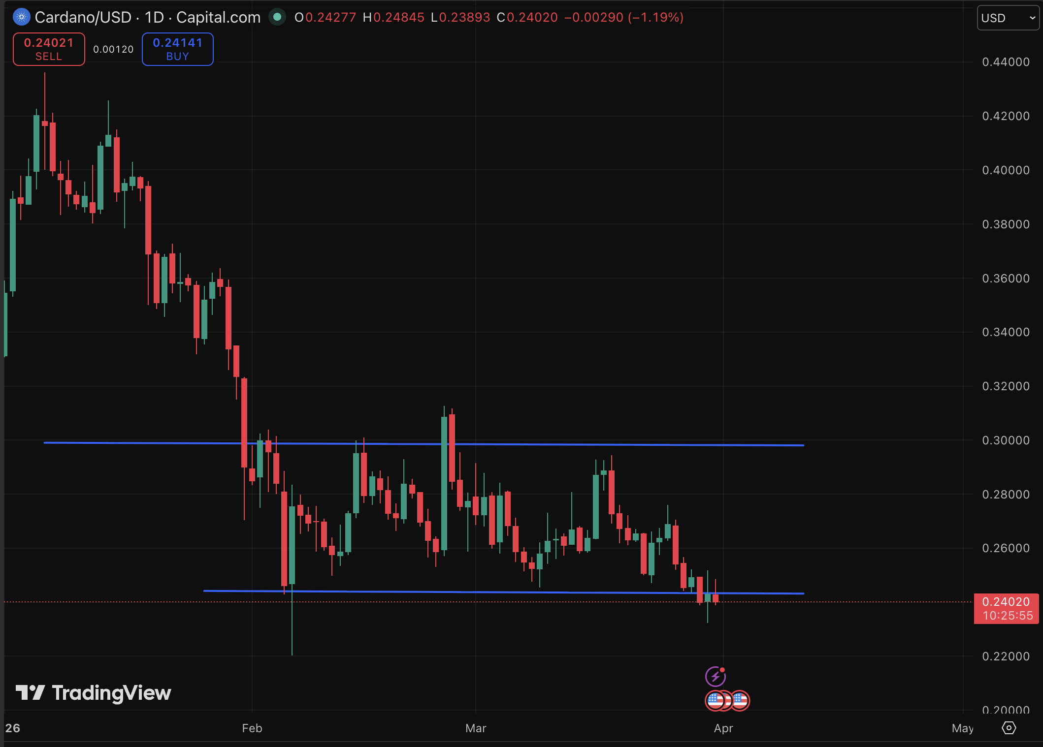 ADA Midnight sidechain launched, and Cardano holders were rewarded with a straight move down in price as the prediction got more bearish.
