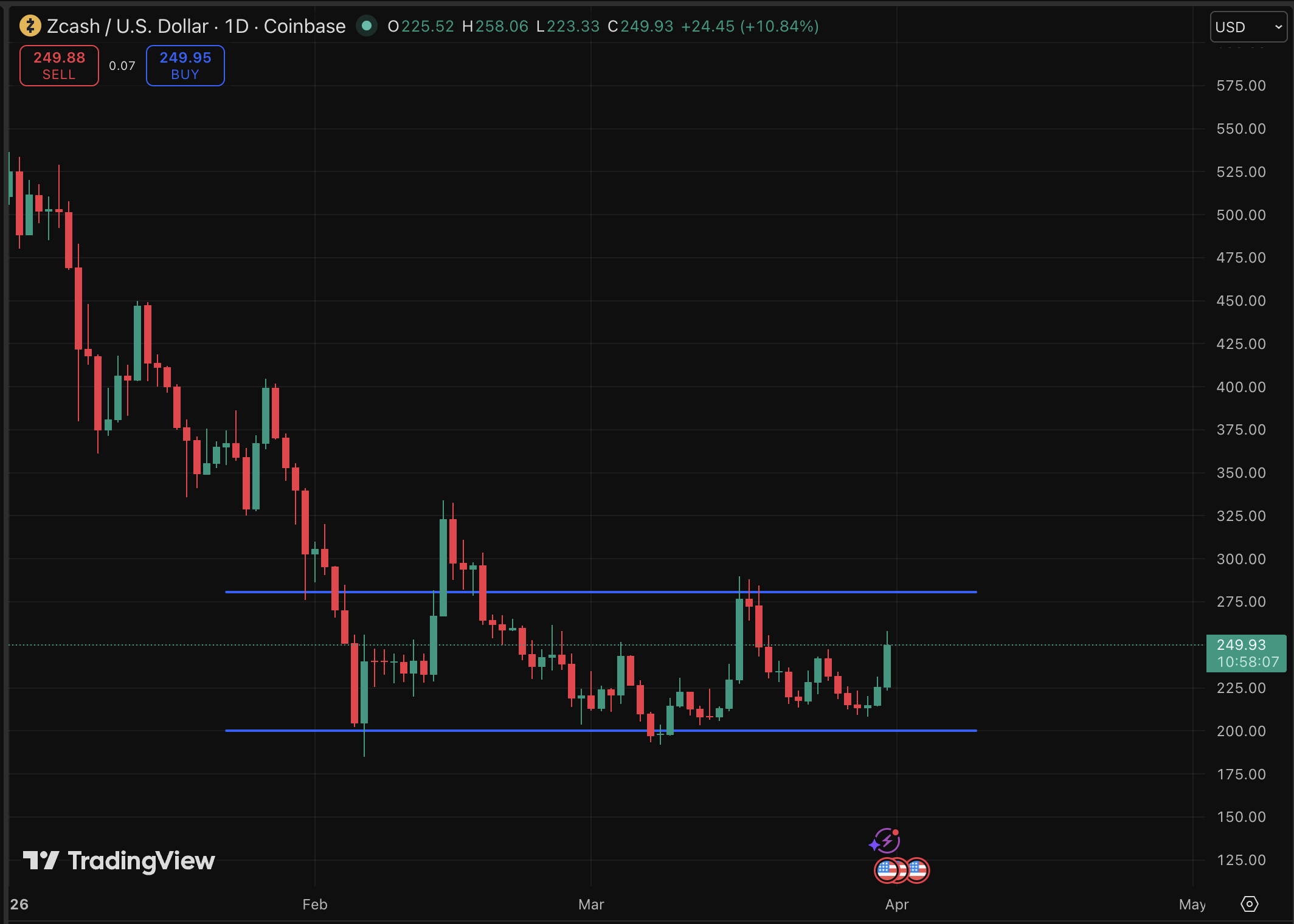 Zcash price is trading around $248 after a +9% surge in the last 48 hours, and even with bullish prediction, there's a tension.