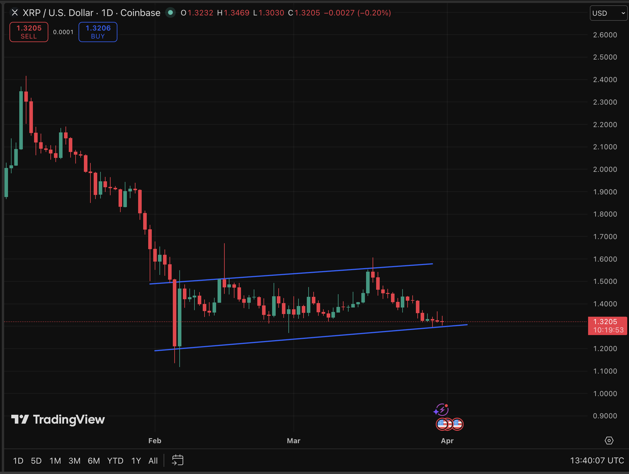 XRP price is at $1.32 as it attempts to stabilize after five months of losses, and is also being boosted by Franklin Templeton prediction.