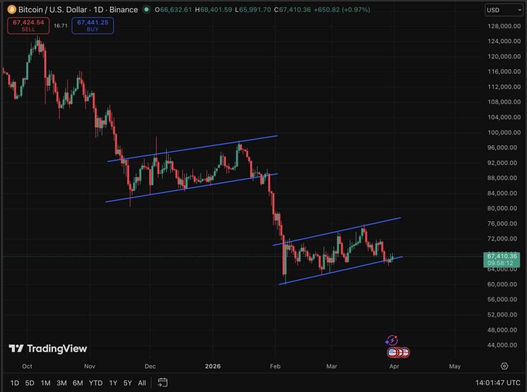 BTC USD price is trading just above $67,000, and on the verge of confirming six consecutive red monthly closes, a streak matched only once.
