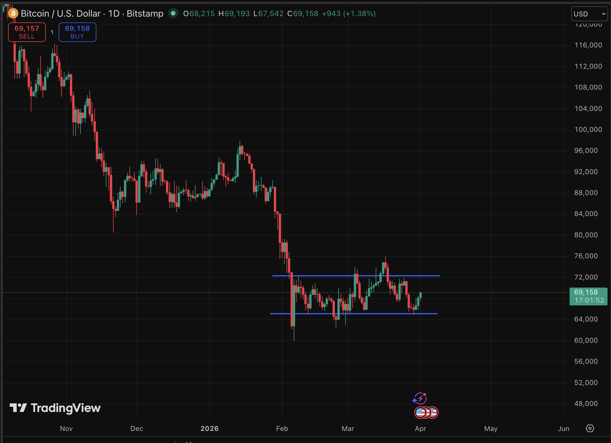 Bitcoin price climbed back above $69,000 as Iran's President signaled a willingness to end the conflict, lighting up risk assets prediction. 