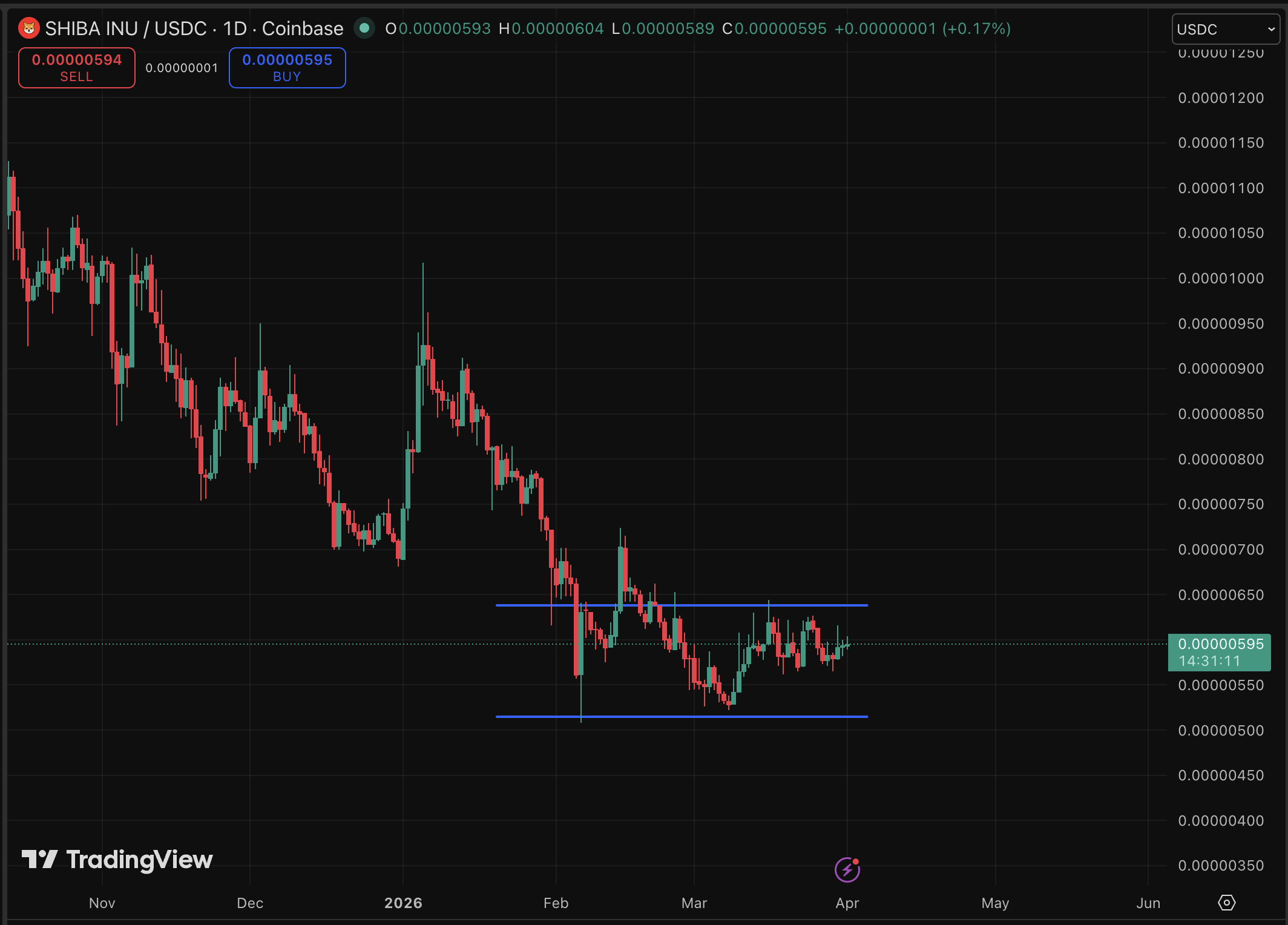 Shiba Inu is consolidating below $0.000006 price level, a line that has flipped from support to resistance, dragging any bullish prediction. 