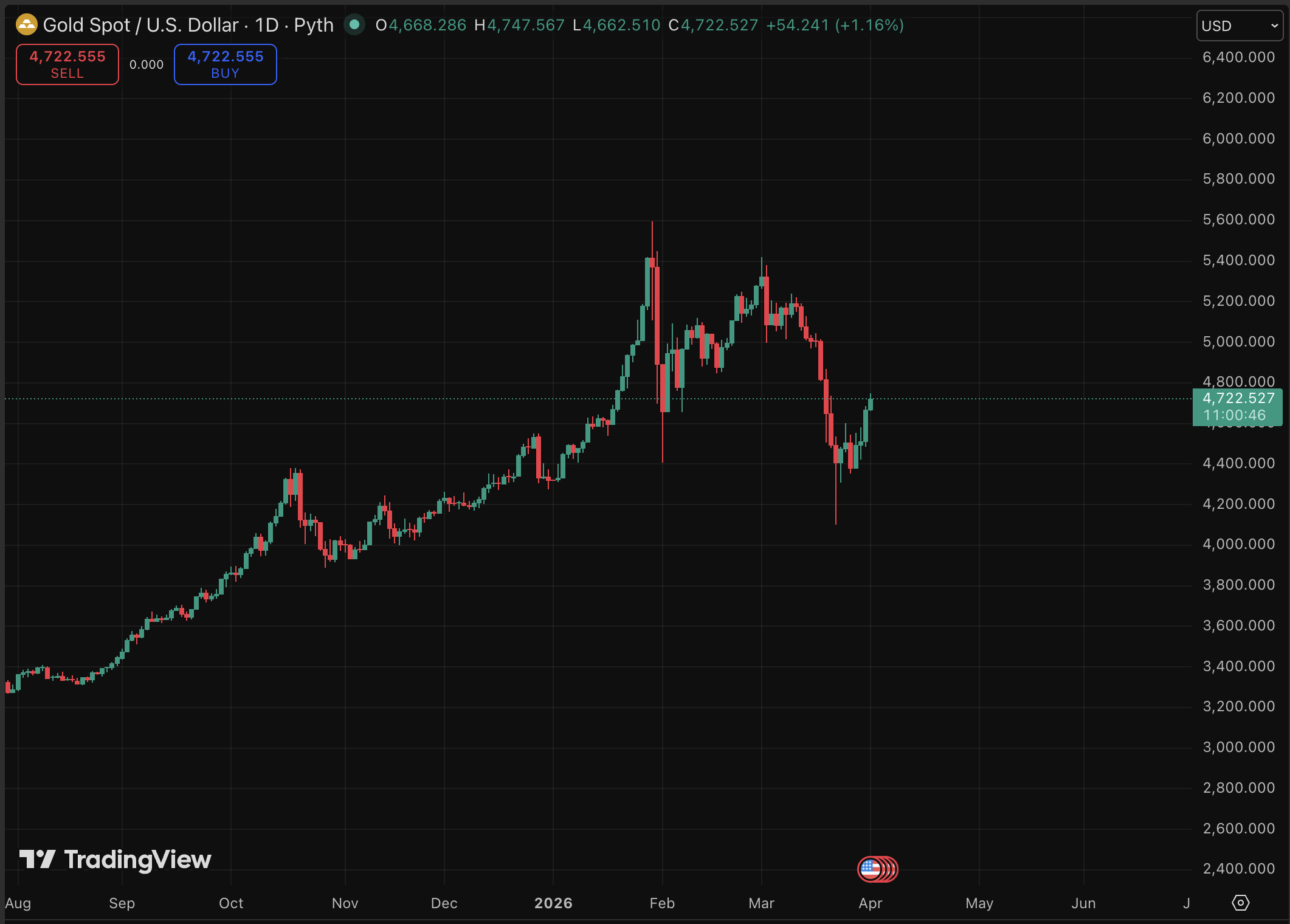 Gold price climbed 2.2%, but the bounce barely registers against a 12% monthly collapse, which resulted in a more grim-looking prediction.