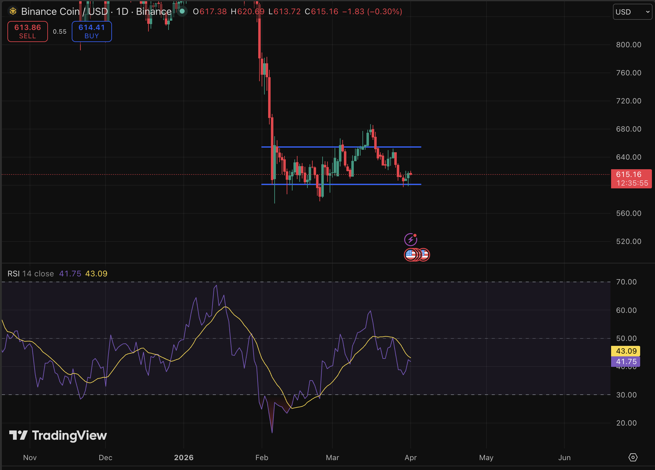 BNB is holding a price threshold, trading at $614 after a 1.7% gain in 24 hours, and our prediction since last week is getting bullish.