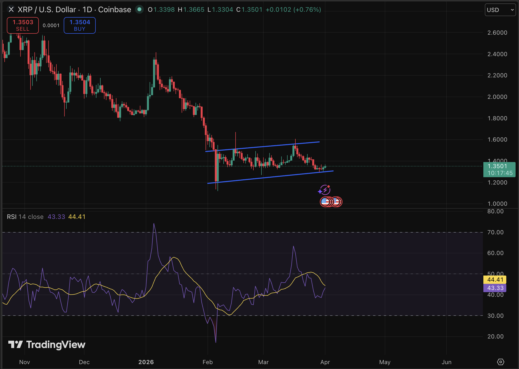XRP price is posting a modest 24-hour gains of 2.6%, but the real story is regulatory, and it could reshape Ripple's long-term prediction. 
