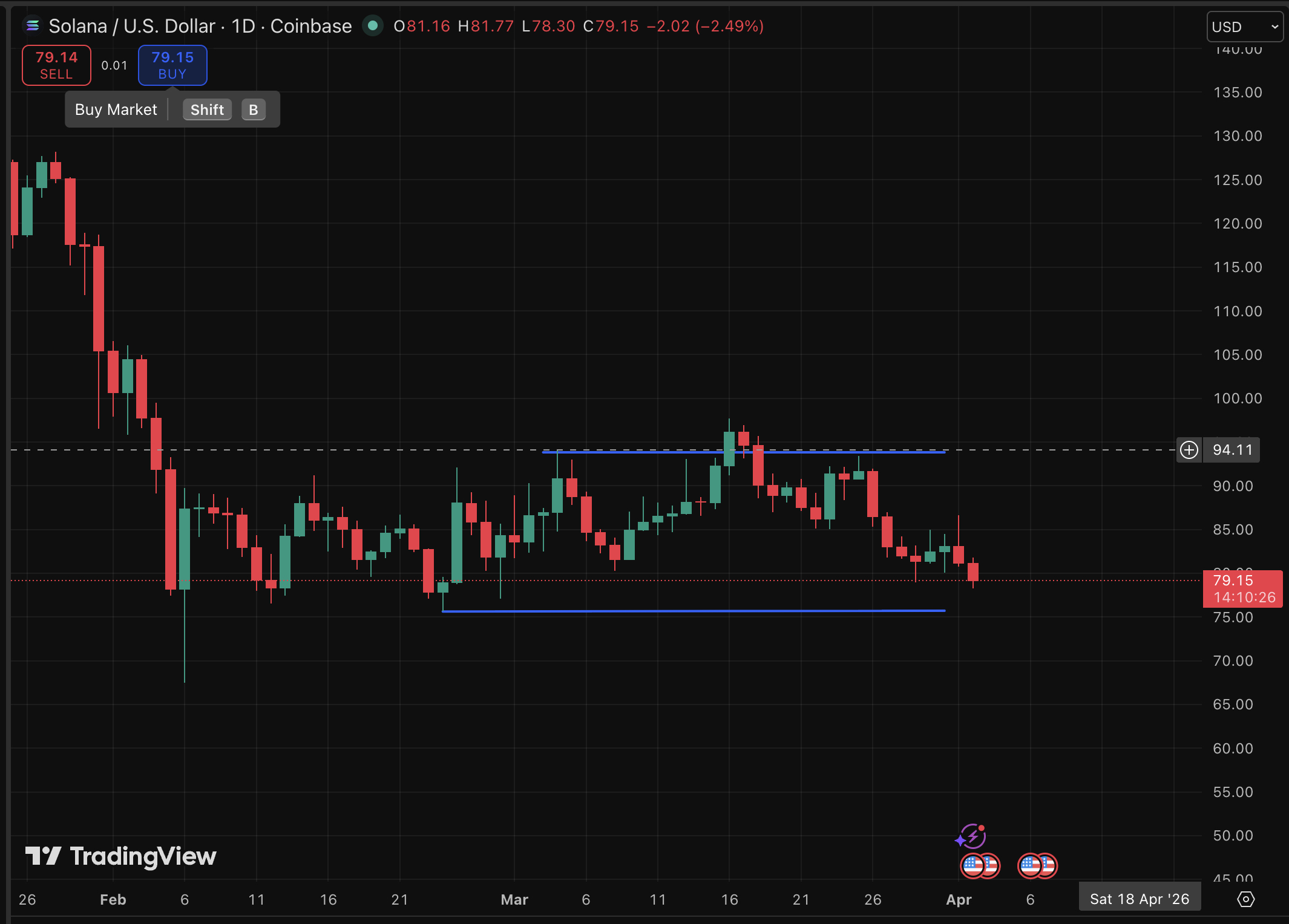 Solana price is down almost 6%, extending a brutal 11% weekly decline after an ugly prediction popped post Trump's comment on Iran war. 