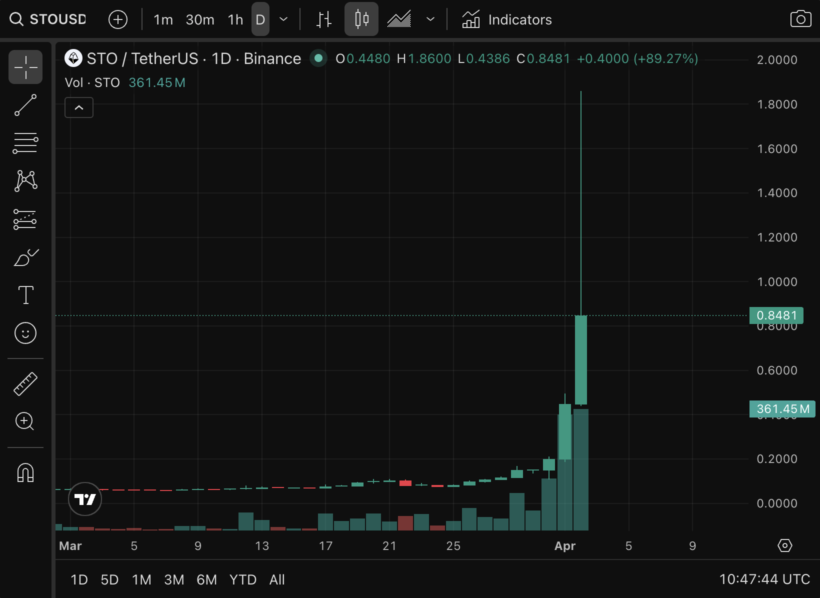 Stakestone crypto, with STO as ticker, exploded 1000% in a week, and the on-chain trail left behind raises more questions than it answers. 