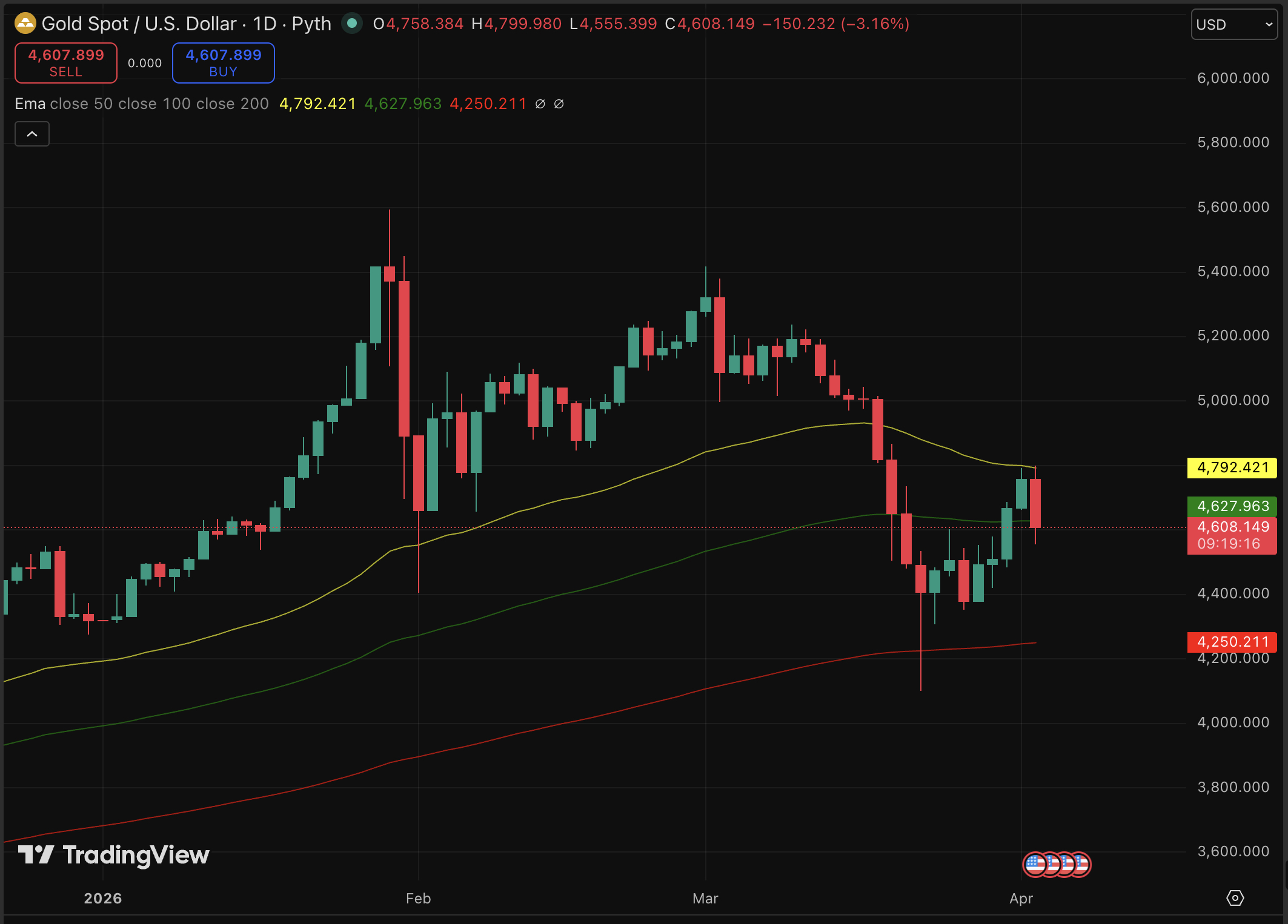 Gold is flashing conflicting signals in today's prediction, softening price globally, yet renewed physical demand is emerging in key markets.