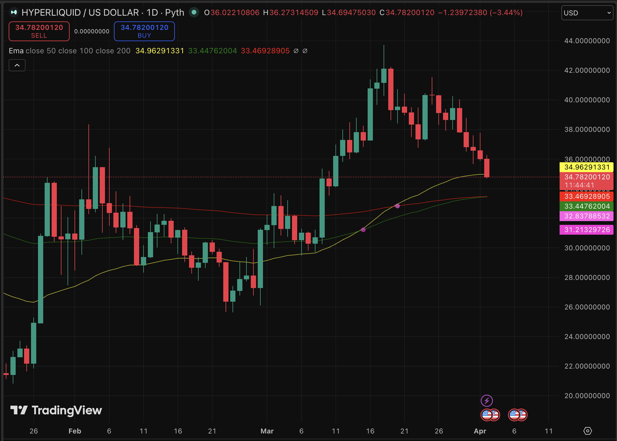 Hyperliquid price prediction