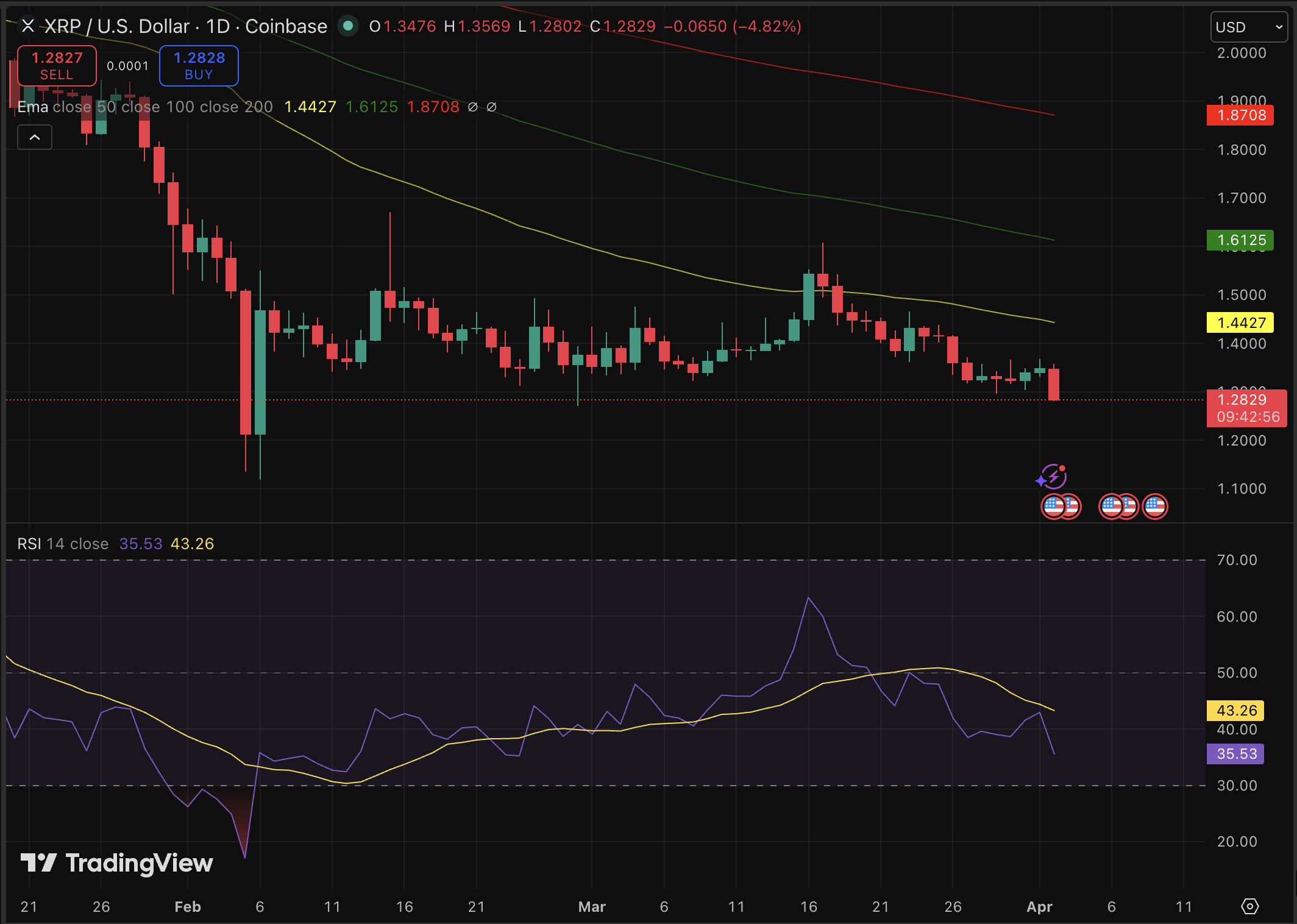 XRP price trades at $1.28, down by 4.5% in today, with crypto sentiment at extreme fear and a single bearish prediction hitting the market.