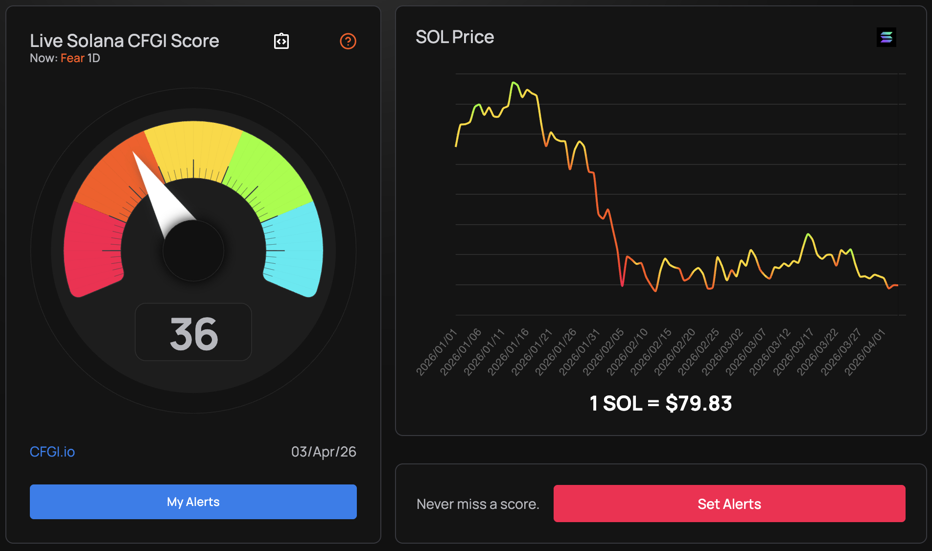 Solana price appears to be stabilizing below $80, but the Drift Protocol exploit raised questions, followed by bearish prediction.