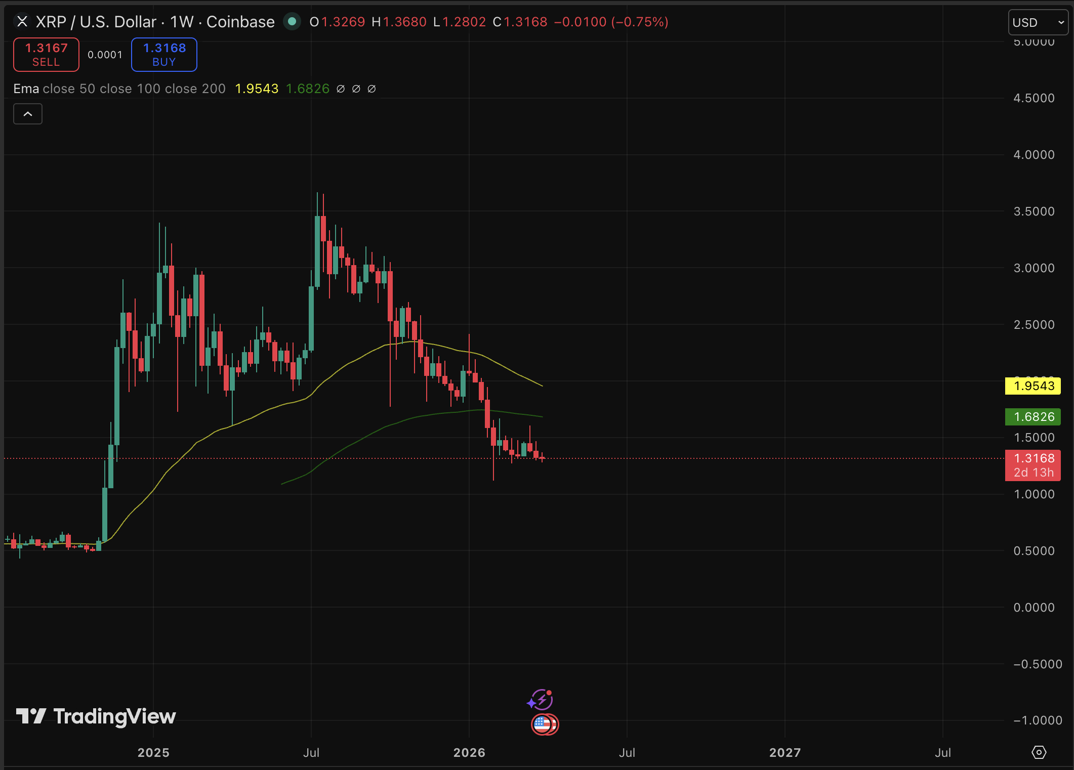XRP is trading at $1.31, up by 0.9% in the last 24 hours, but price prediction still remains bearish for Ripple coin.