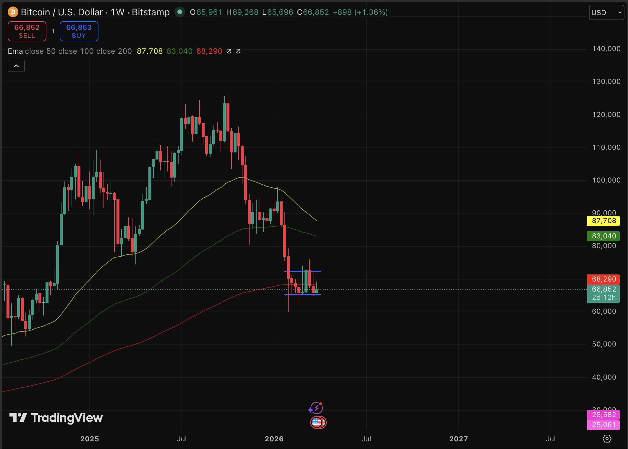 BTC USD is hovering at the $66,000 - $67,000 price level, caught between a critical support floor and a quantum threat.