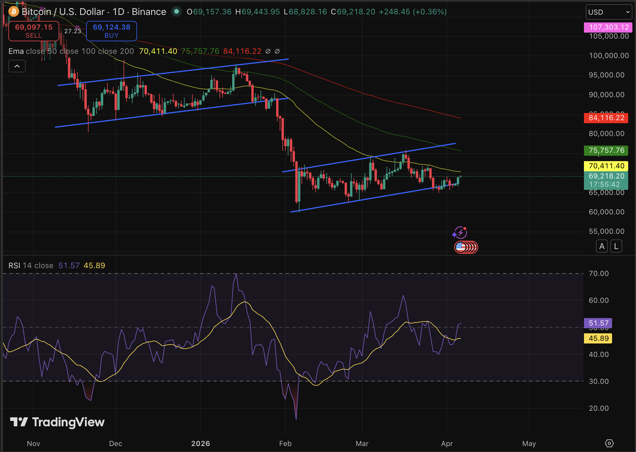 Bitcoin price is trading around $69,000, caught between two narratives that could lead to a single destructive prediction.