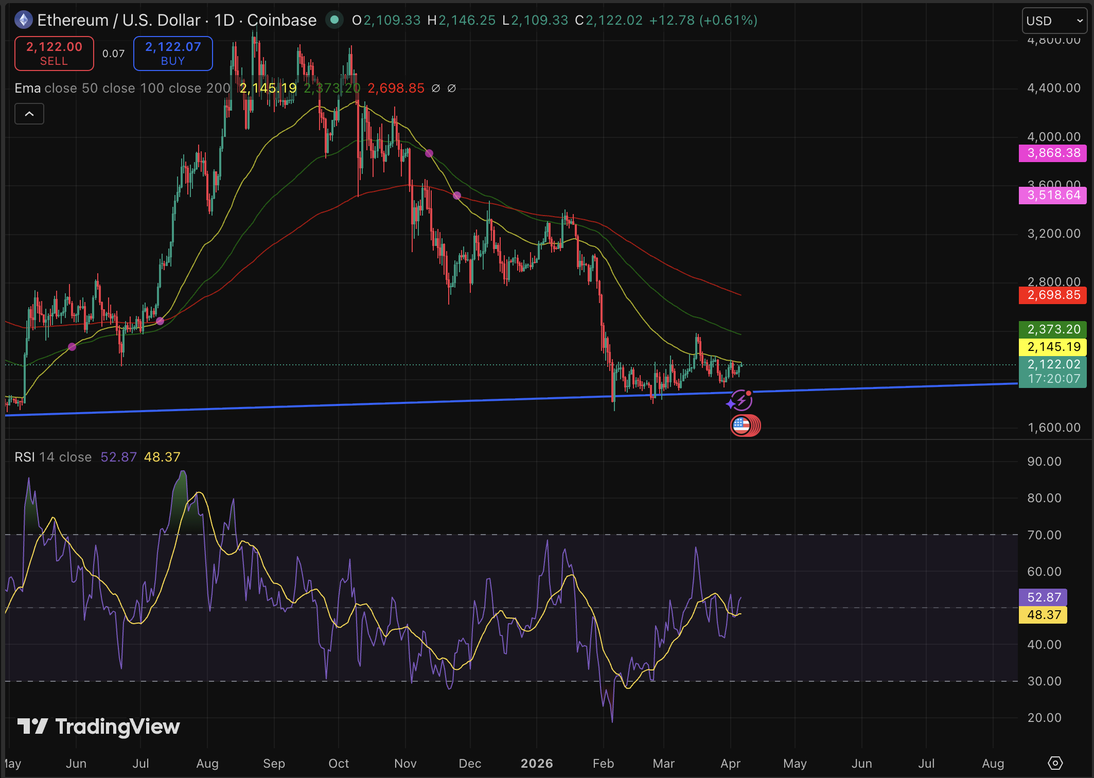 Ethereum price is leaving the $2K support zone and drawing more attention than any level in recent memory as bullish prediction emerges again.